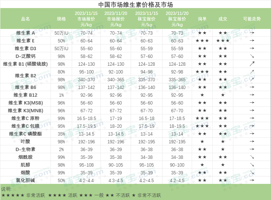 中国市场维生素价格及市场-维生素B6