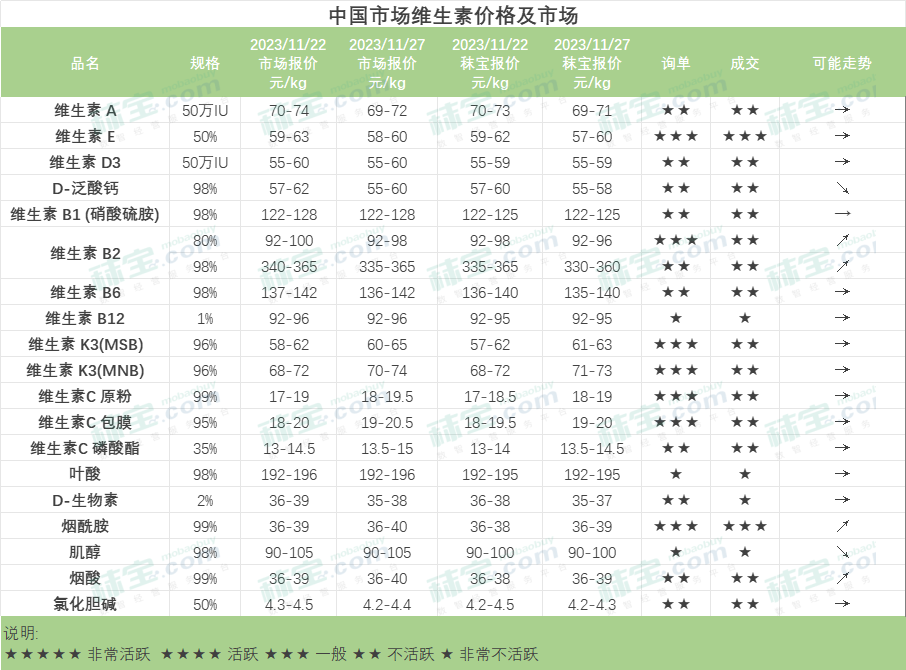 中国市场维生素价格及市场-维生素B2