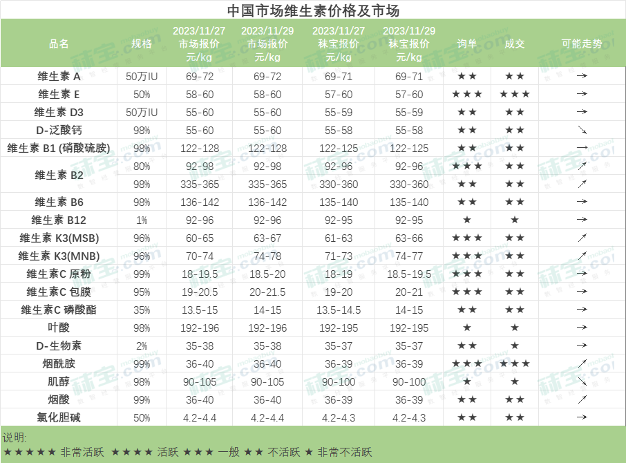 中国市场维生素价格及市场-维生素K3