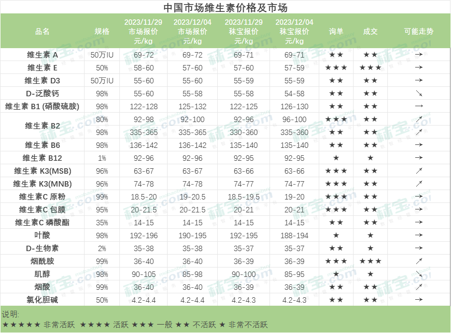 中国市场维生素价格及市场-维生素B1
