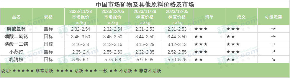 中国矿物及其他原料价格及市场-磷酸氢钙