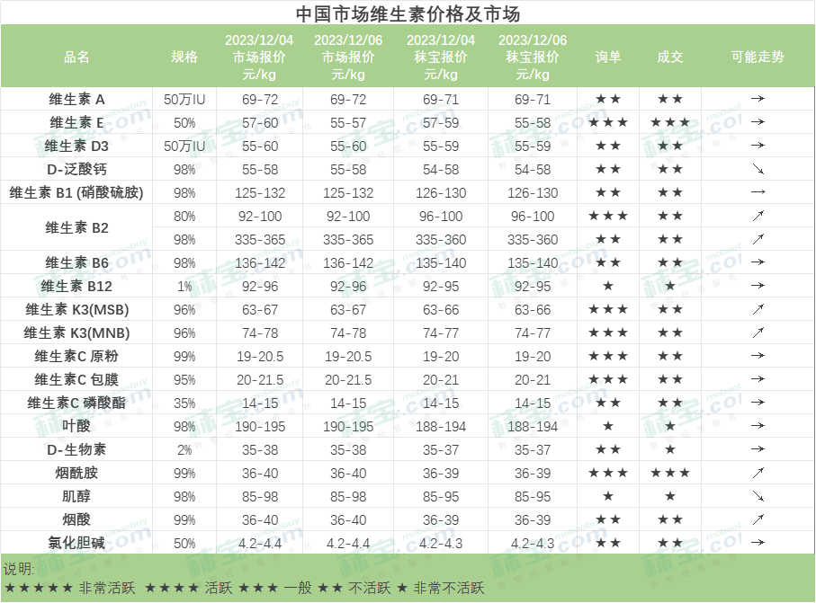 中国市场维生素价格及市场-维生素E