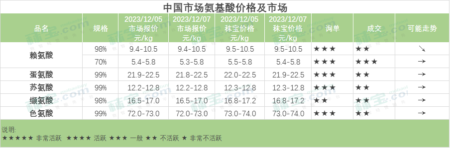 中国市场氨基酸价格及市场-蛋氨酸