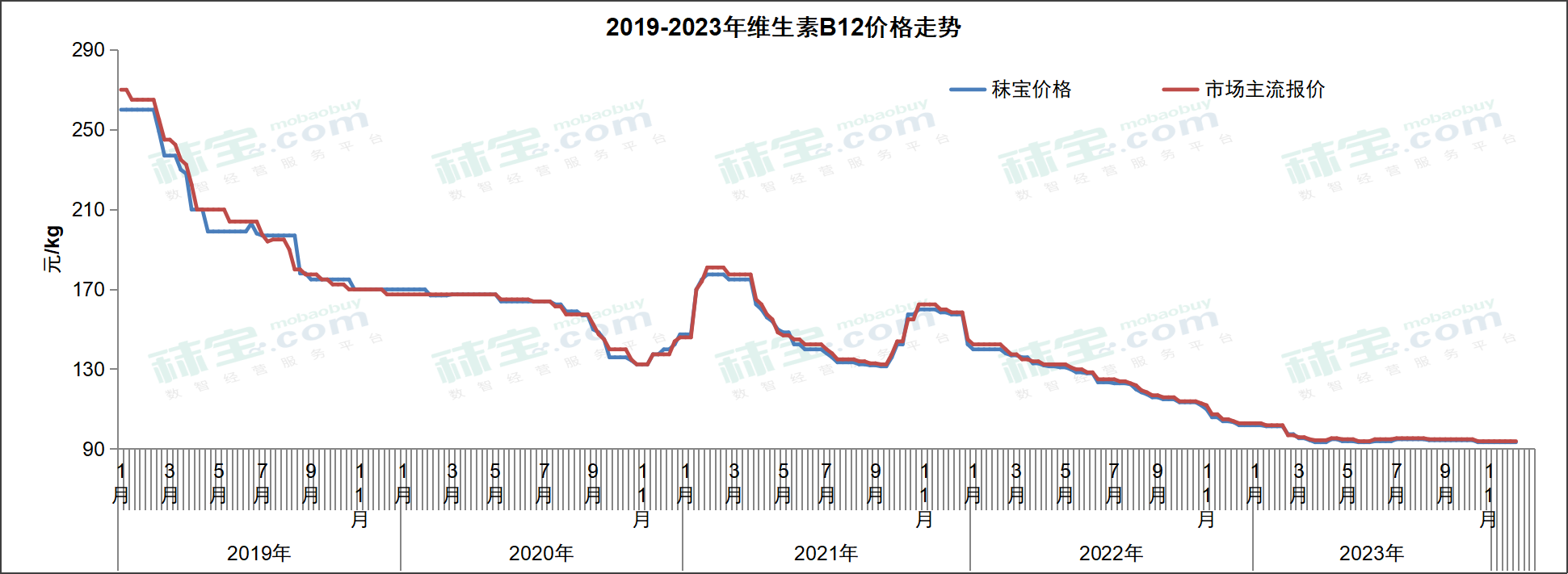 2019-2023年维生素B12价格走势