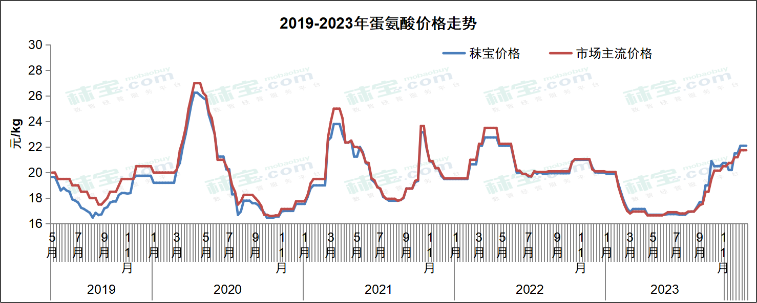 2019-2023年蛋氨酸价格走势