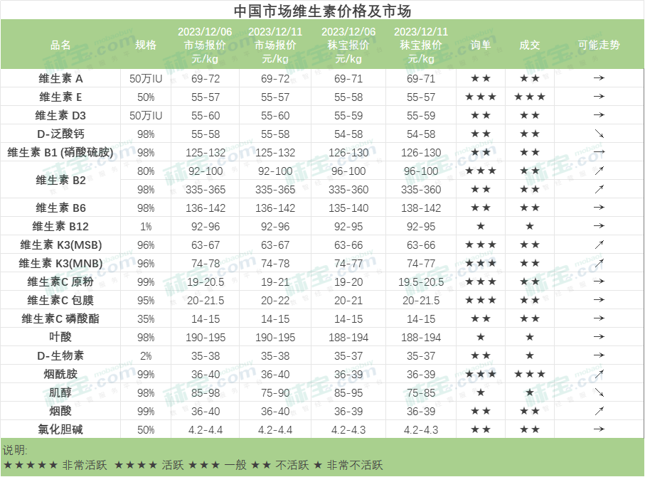中国市场维生素价格及市场-维生素K3