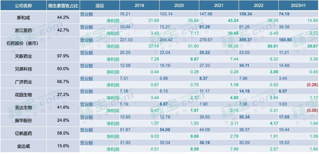 2019年-2023年维生素上市公司收益变化