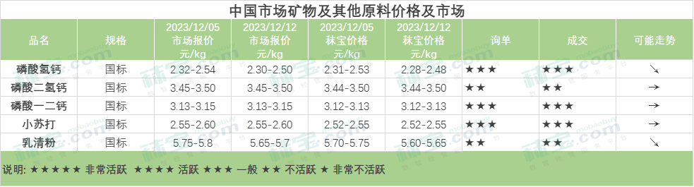 中国矿物及其他原料价格及市场-磷酸氢钙