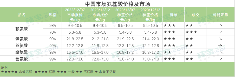 中国市场氨基酸价格及市场-赖氨酸