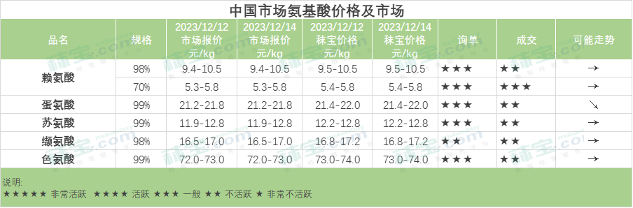 中国市场氨基酸价格及市场-苏氨酸