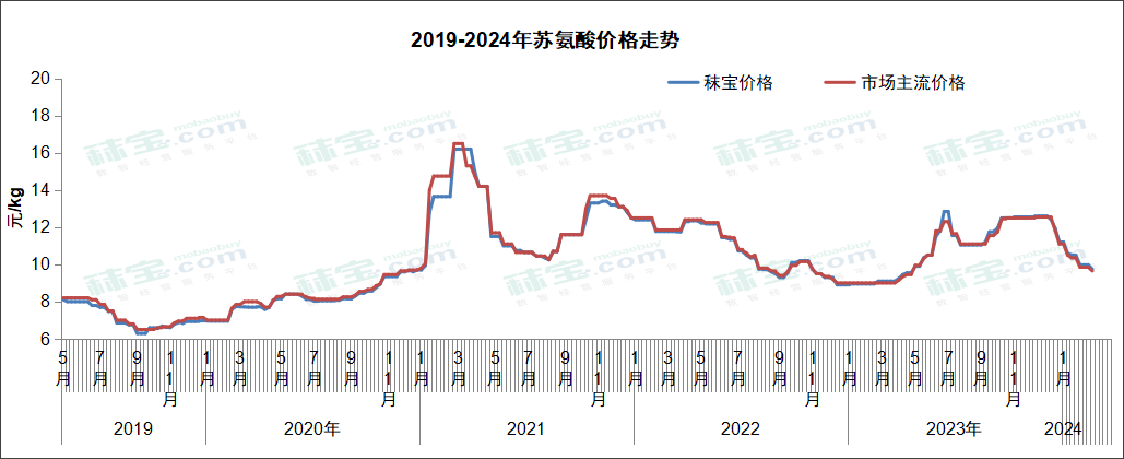 2021-2024年苏氨酸价格走势