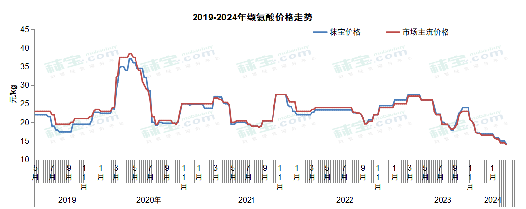 2021-2024年缬氨酸价格走势