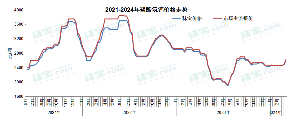 2021-2024磷酸氢钙价格走势