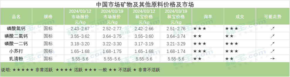 中国市场矿物及其他原料价格及市场