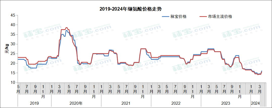 2019-2024年缬氨酸价格走势