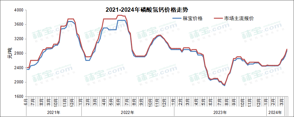 2021-2024年磷酸氢钙价格走势