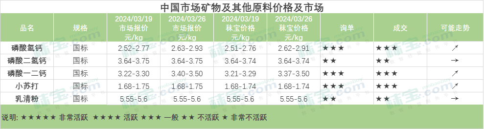 中国市场矿物及其他原料价格及市场
