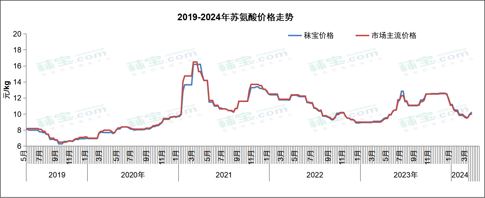2019-2024年苏氨酸价格走势