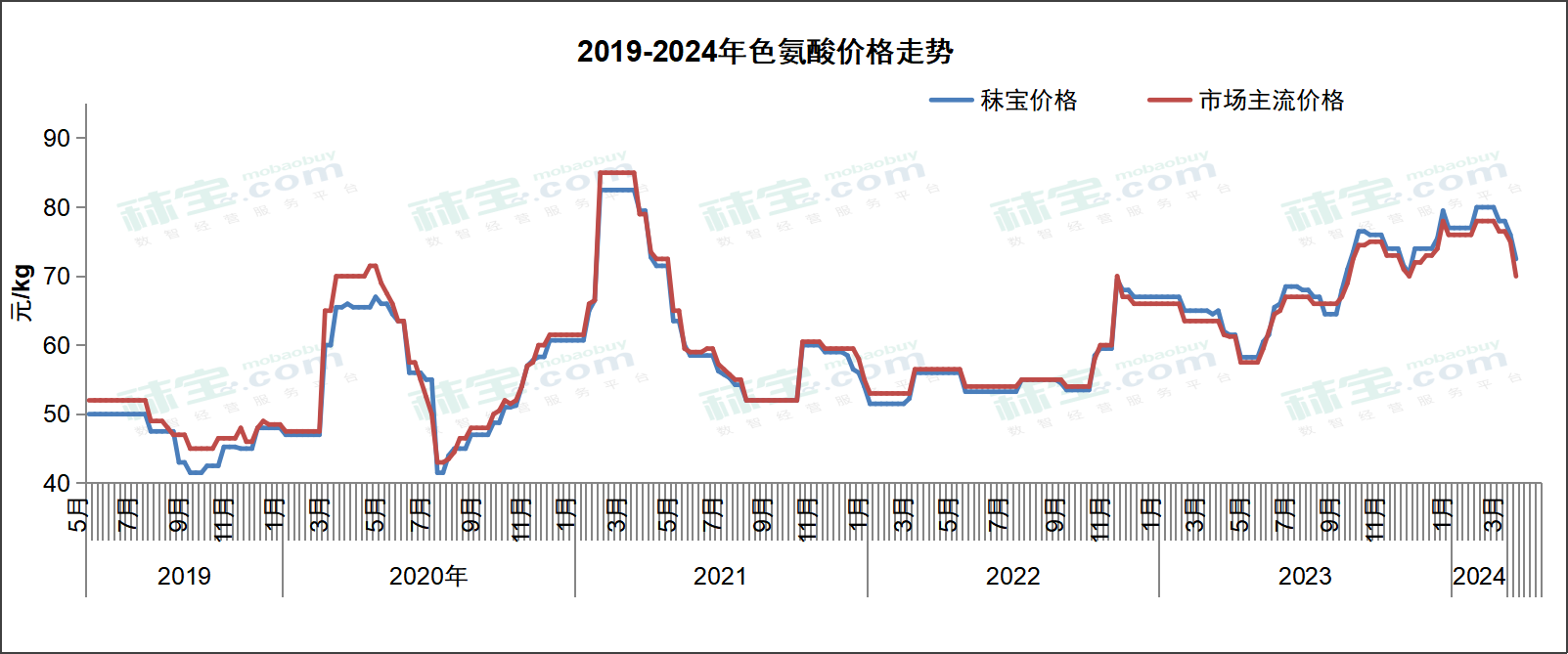 2019-2024年色氨酸价格走势