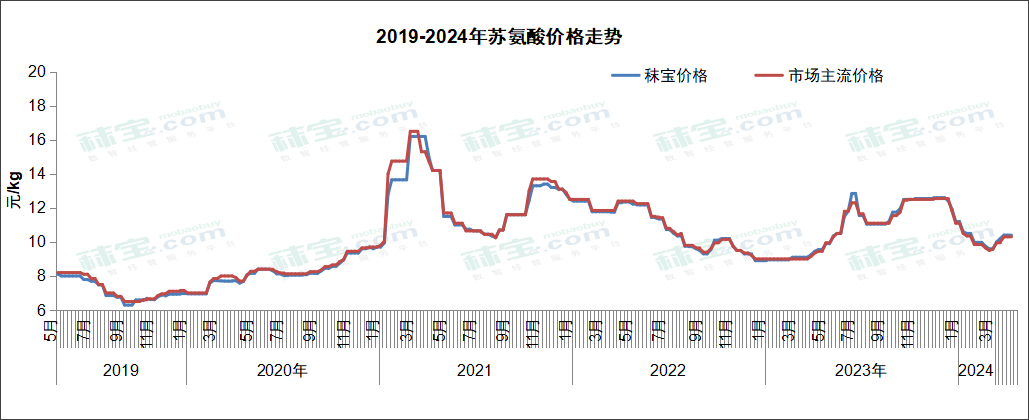 2019-2024年苏赖氨酸价格走势