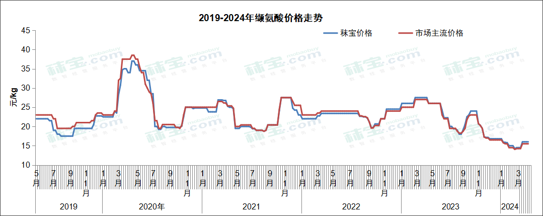 2019-2024年缬赖氨酸价格走势