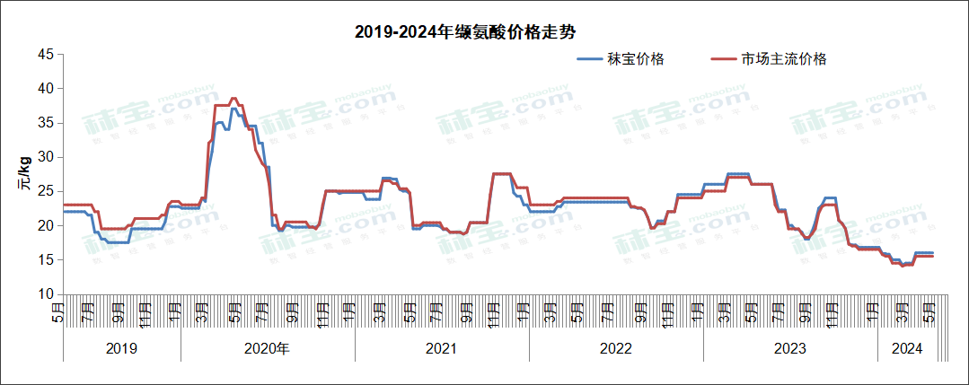 2019-2024年缬氨酸价格走势