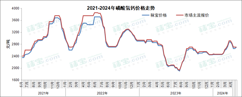 2021-2024年磷酸氢钙价格走势