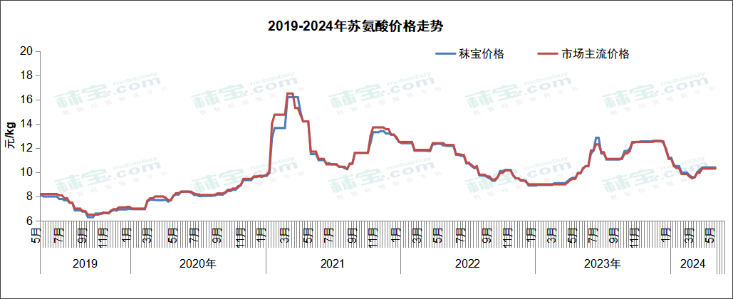 2019-2024年苏氨酸价格走势
