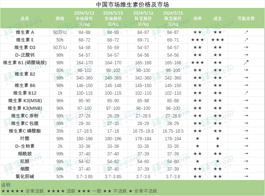 中国市场维生素价格及市场