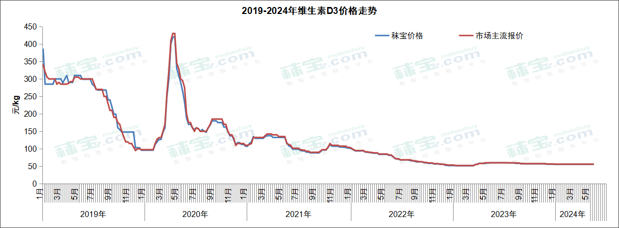 2019-2024年维生素D3价格走势