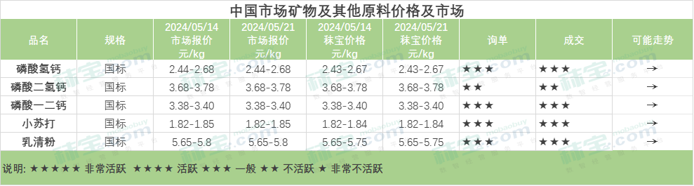 中国市场矿物及其他原料价格及市场