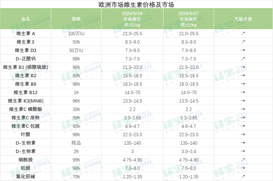 欧洲市场维生素价格及市场