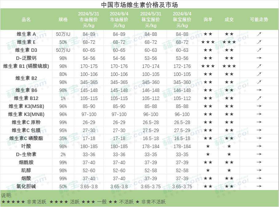 中国市场维生素价格及市场