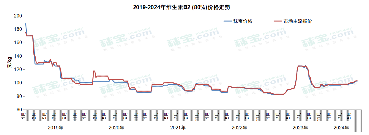 2019-2024年维生素B2(80%)价格走势