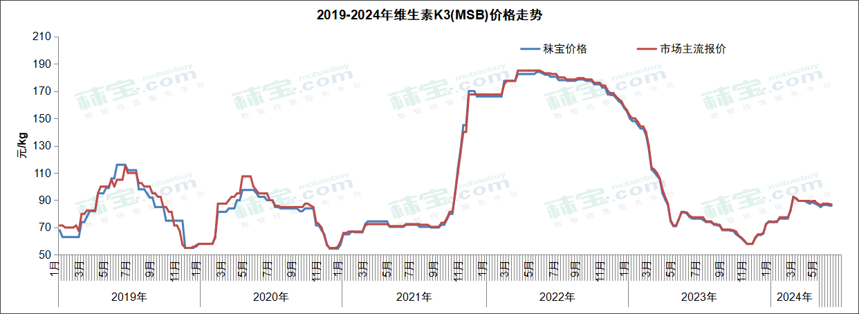 2019-2024年维生素K3(MSB)价格走势