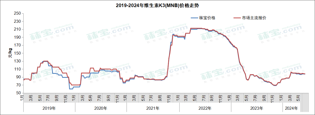 2019-2024年维生素K3(MNB)价格走势