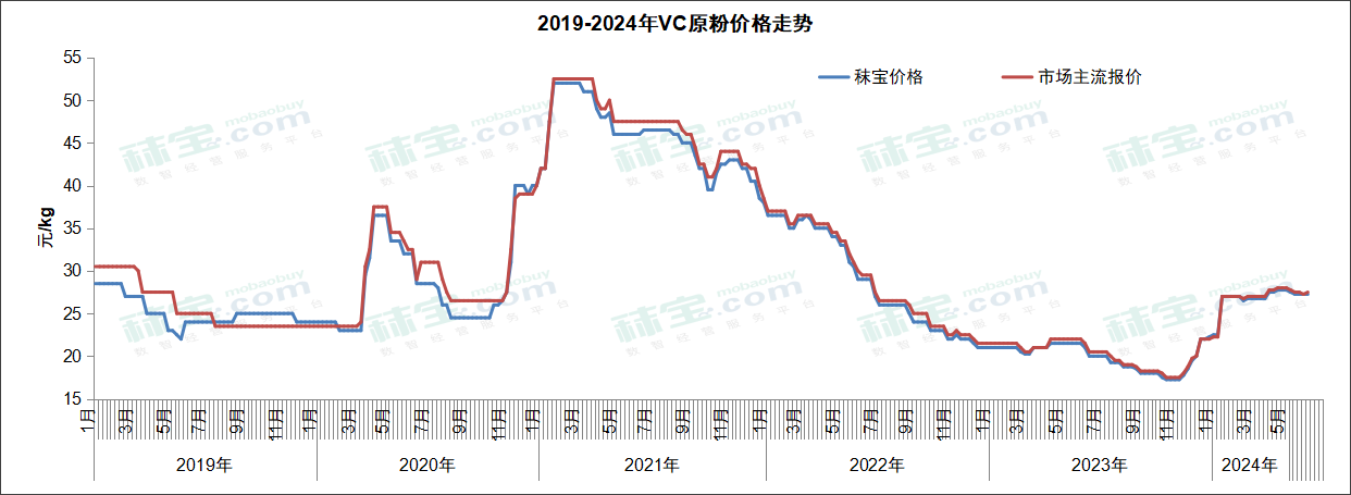 2019-2024年维生素VC价格走势