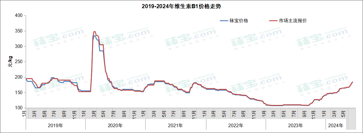 2019-2024年维生素B1价格走势