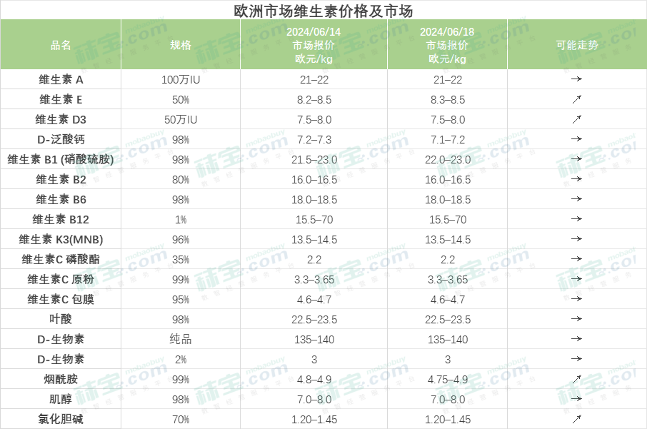 欧洲市场维生素价格及市场