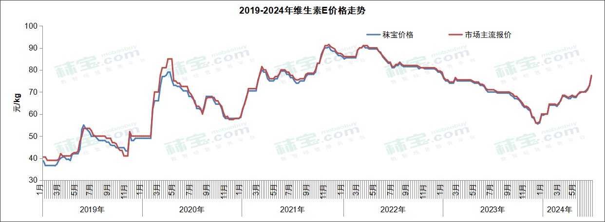 2019-2024年维生素E价格走势