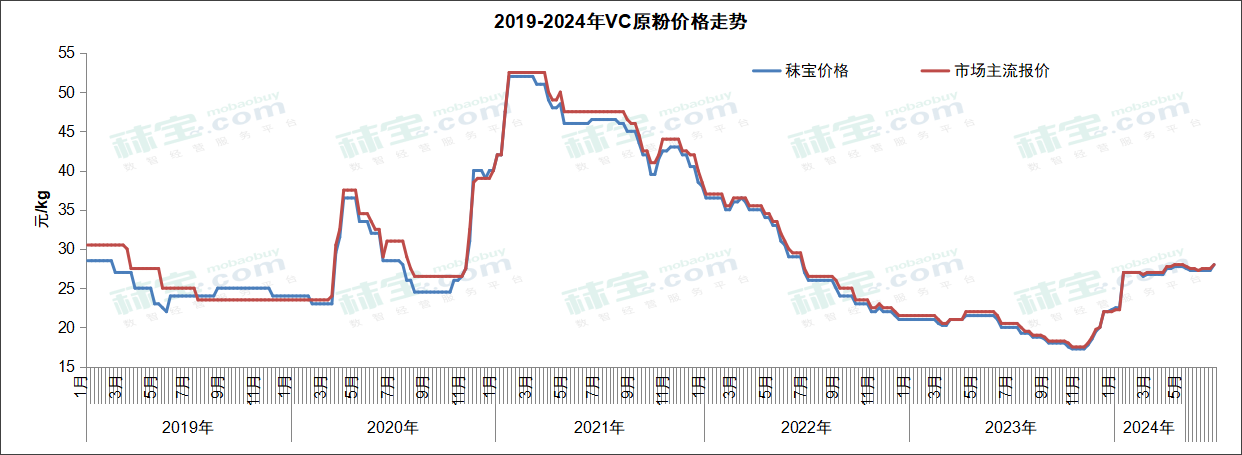 2019-2024年维生素VC原粉价格走势