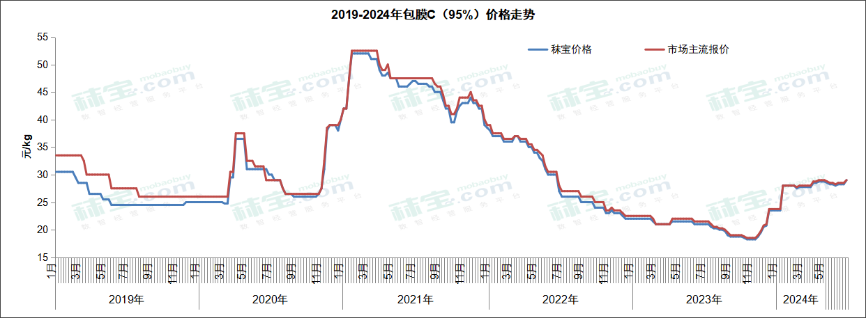 2019-2024年包膜C(95%)价格走势