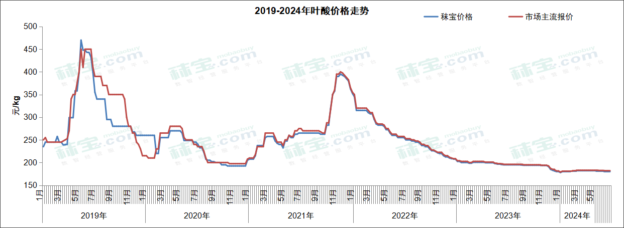 2019-2024年叶酸价格走势