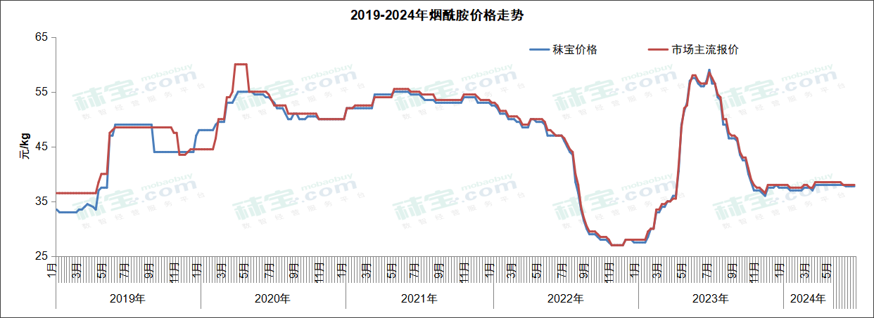 2019-2024年烟酰胺价格走势