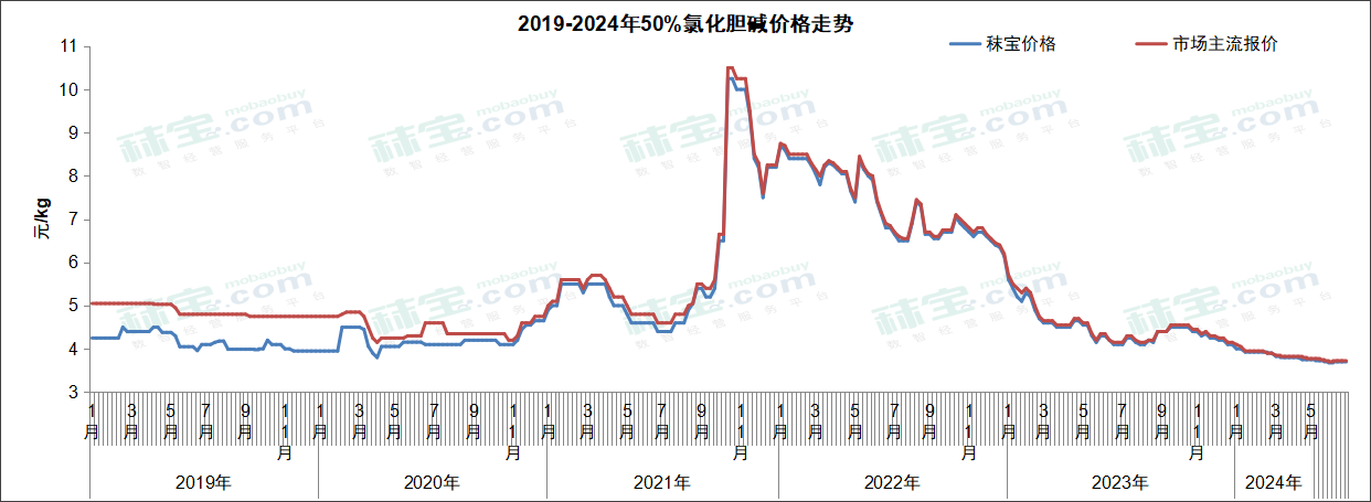 2019-2024年50%氯化胆碱价格走势