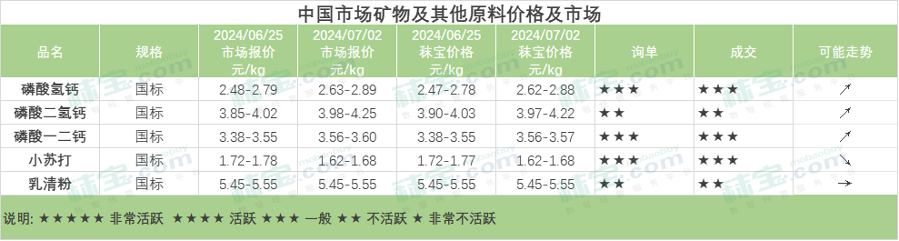 中国市场矿物及其他原料价格及市场