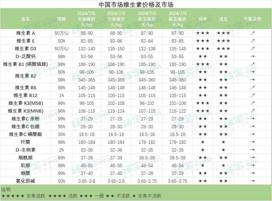 中国市场维生素价格及市场