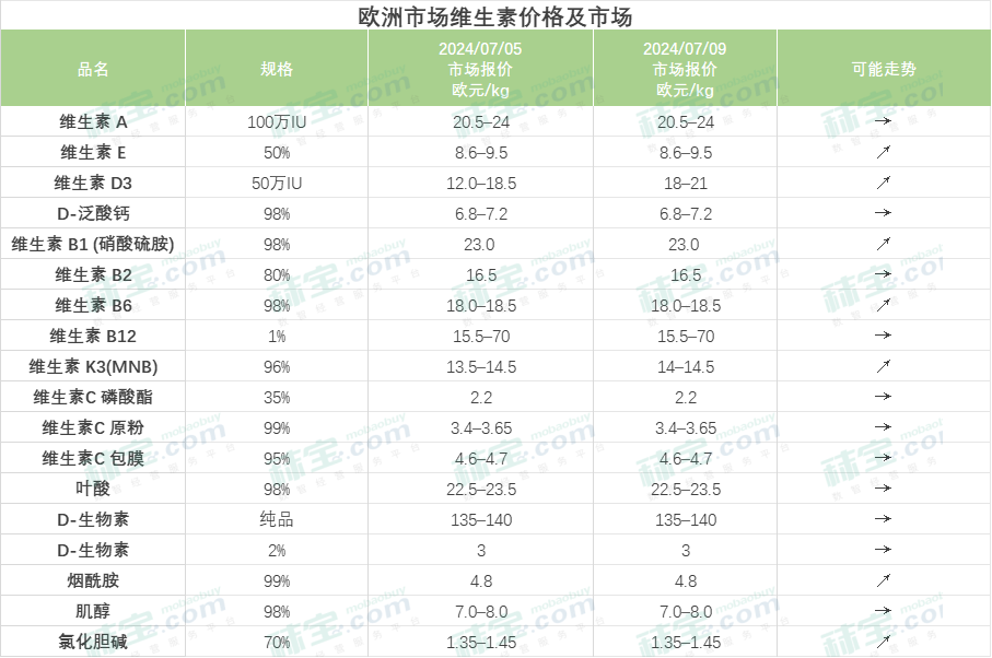 欧洲市场维生素价格及市场