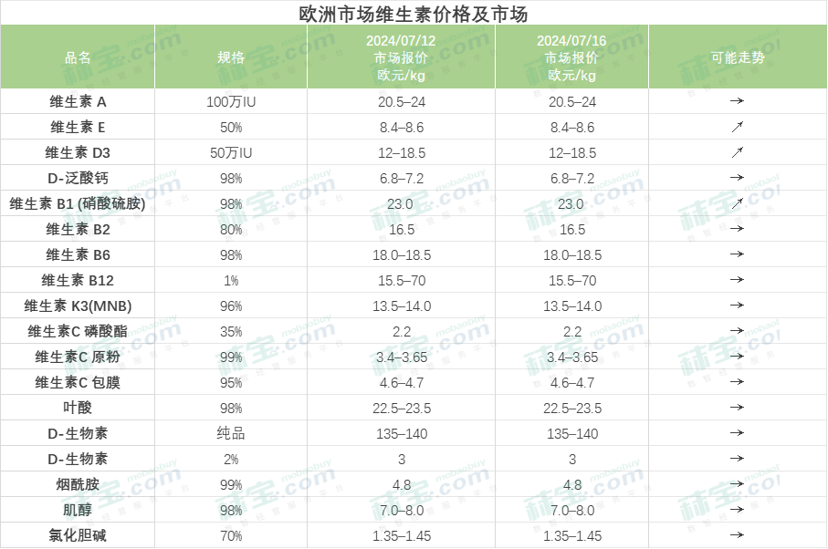 欧洲市场维生素价格及市场