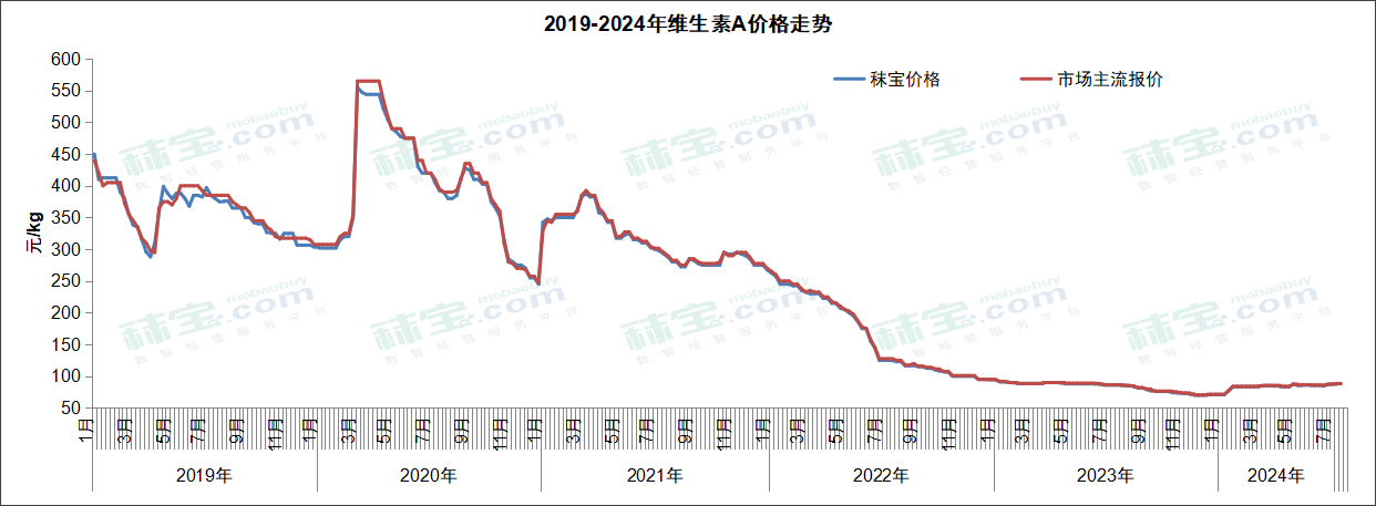 2019-2024年维生素A价格走势